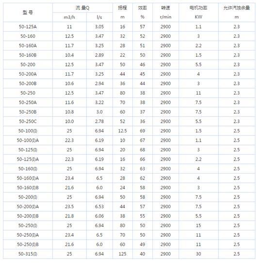 多级管道离心泵性能参数